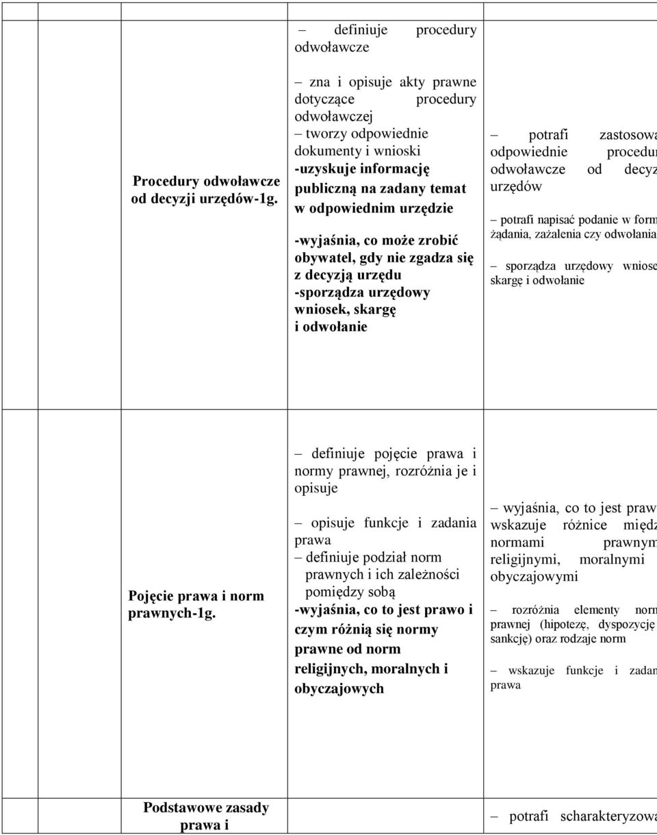 -wyjaśnia, co może zrobić obywatel, gdy nie zgadza się z decyzją urzędu -sporządza urzędowy wniosek, skargę i odwołanie potrafi zastosowa odpowiednie procedur odwoławcze od decyz urzędów potrafi