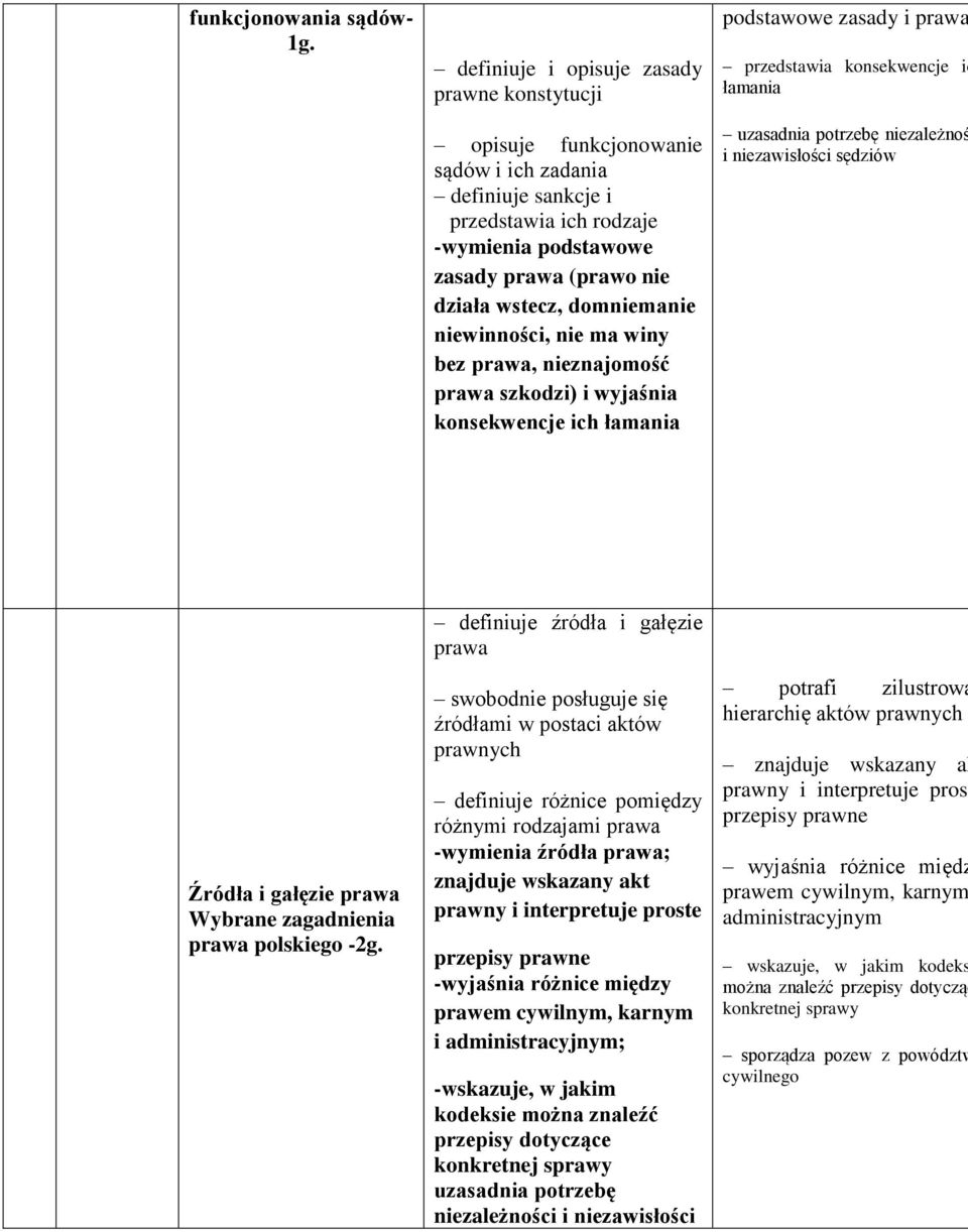 domniemanie niewinności, nie ma winy bez prawa, nieznajomość prawa szkodzi) i wyjaśnia konsekwencje ich łamania podstawowe zasady i prawa przedstawia konsekwencje ic łamania uzasadnia potrzebę