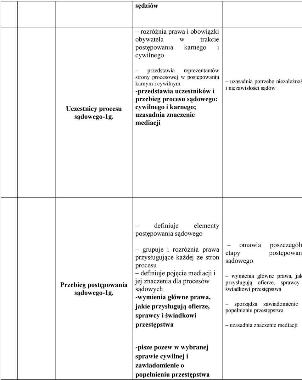 procesu sądowego: cywilnego i karnego; uzasadnia znaczenie mediacji uzasadnia potrzebę niezależnoś i niezawisłości sądów Przebieg postępowania sądowego-1g.