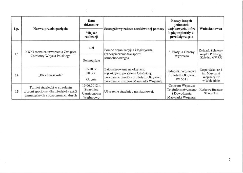 Swinoujscie Pomoc organizacyjna i logistyczna; (zabezpieczenie transportu samochodowego ). 8. Flotylla Obrony Wybrzeza Zwiazek Zolnierzy Wojska Polskiego (Kolo im. MW RP) 14.