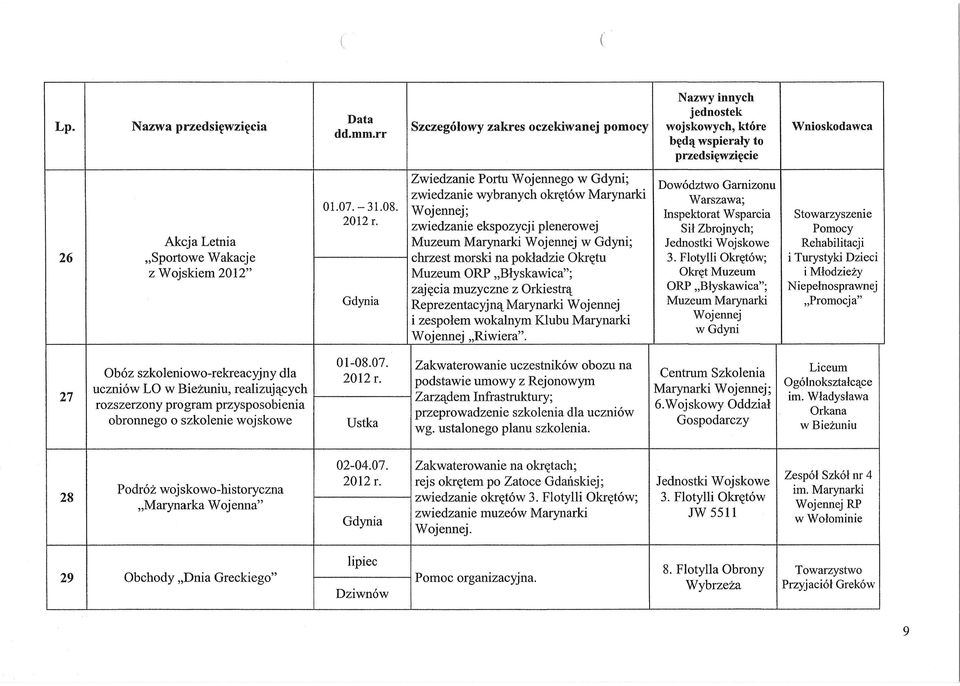 zwiedzanie ekspozycji plenerowej su Zbrojnych; Pomocy Akcja Letnia Muzeum Marynarki W ojennej w Gdyni; Jednostki Wojskowe Rehabilitacji 26 "Sportowe Wakacje chrzest morski na pokladzie Okretu 3.