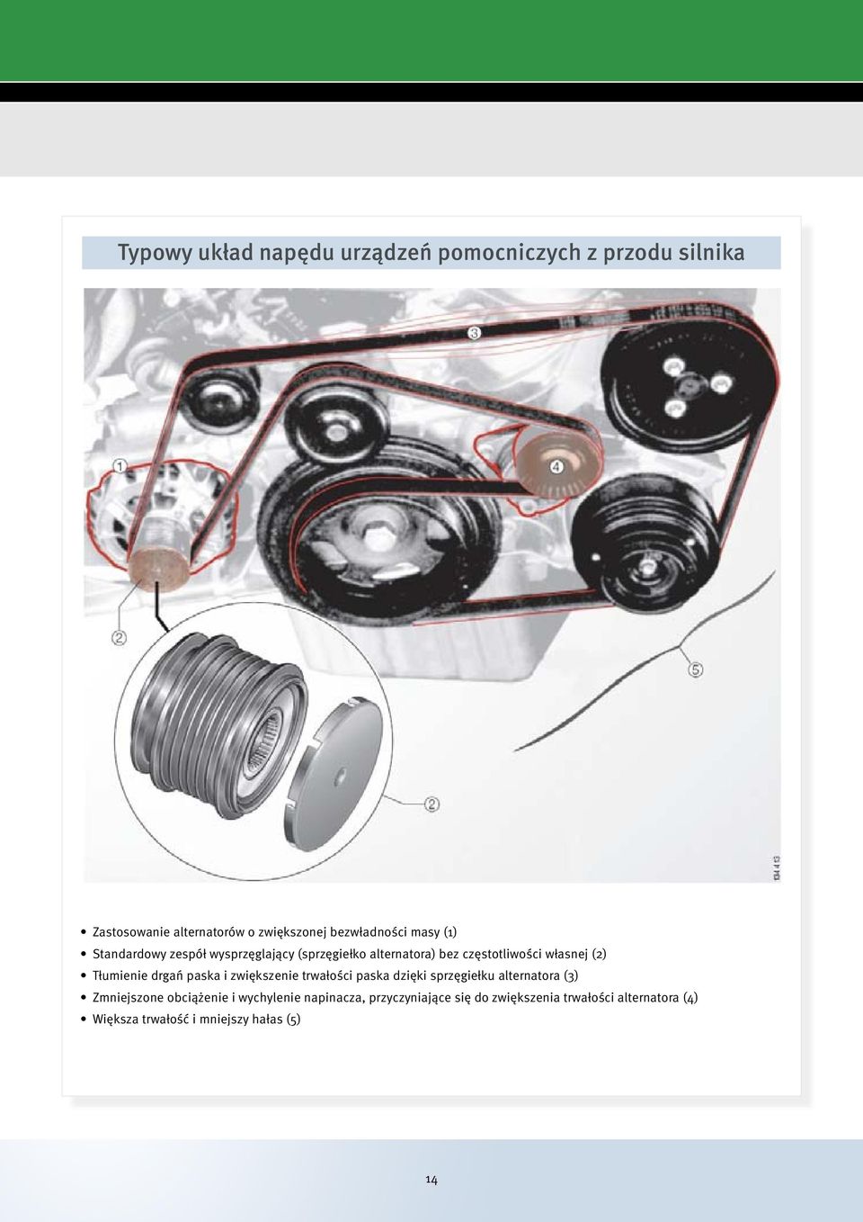 drgań paska i zwiększenie trwałości paska dzięki sprzęgiełku alternatora (3) Zmniejszone obciążenie i