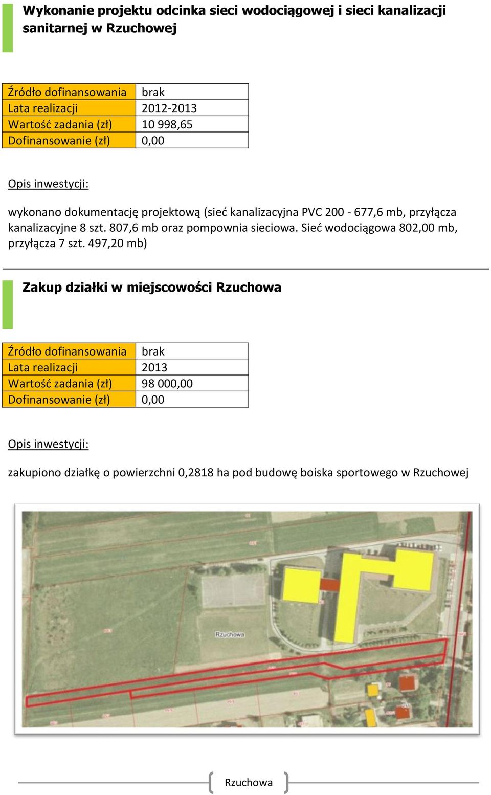 807,6 mb oraz pompownia sieciowa. Sieć wodociągowa 802,00 mb, przyłącza 7 szt.