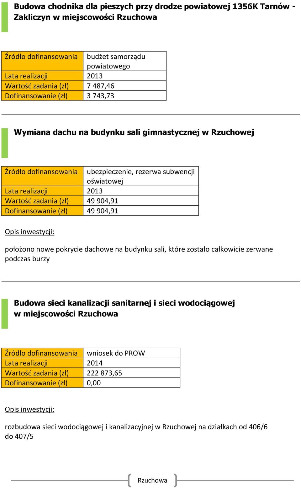 49 904,91 Dofinansowanie (zł) 49 904,91 położono nowe pokrycie dachowe na budynku sali, które zostało całkowicie zerwane podczas burzy Budowa sieci kanalizacji sanitarnej i sieci wodociągowej w