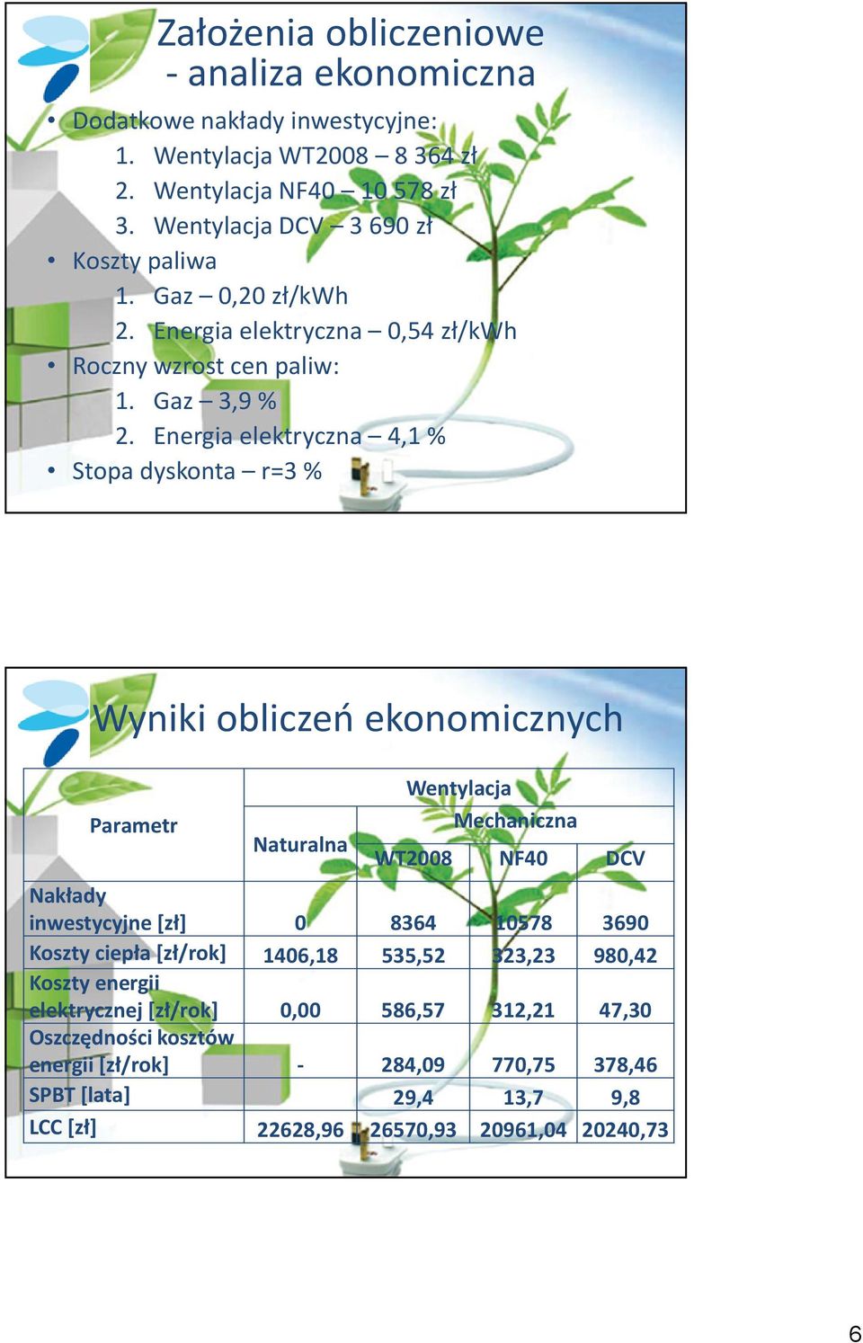 Energia elektryczna 4,1 % Stopa dyskonta r=3 % Wyniki obliczeń ekonomicznych Parametr Naturalna Wentylacja Mechaniczna WT2008 NF40 DCV Nakłady inwestycyjne [zł] 0 8364 10578