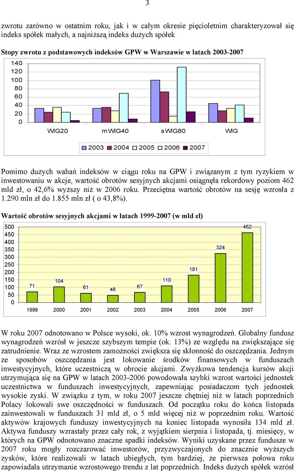 osiągnęła rekordowy poziom 462 mld zł, o 42,6% wyższy niż w 26 roku. Przeciętna wartość obrotów na sesję wzrosła z 1.29 mln zł do 1.8 mln zł ( o 43,8%).