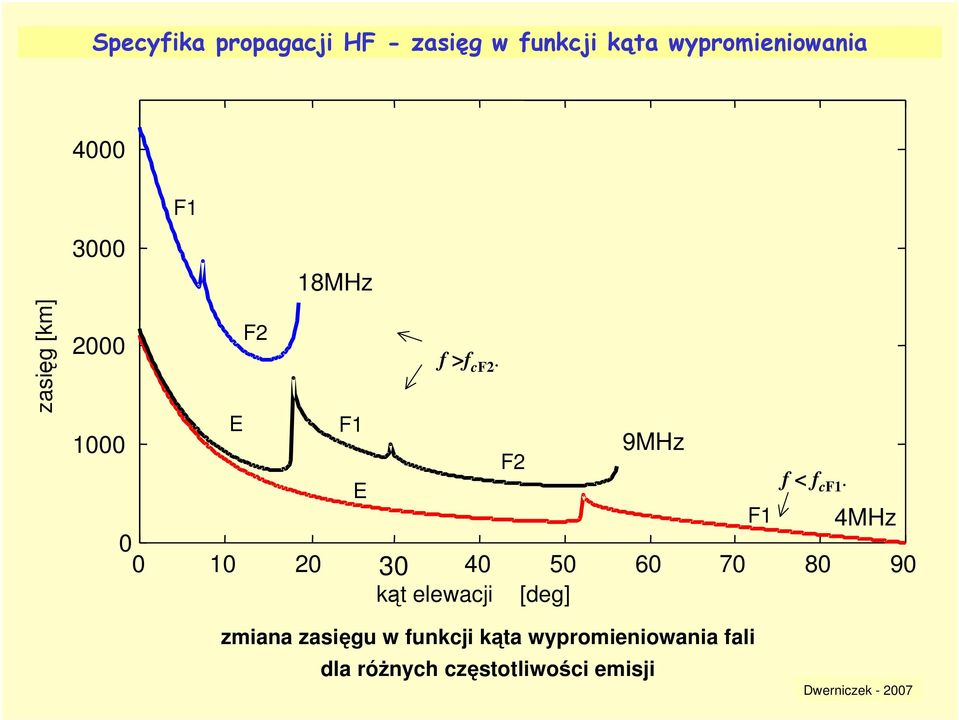 F1 F2 E 9MHz f < f cf1.