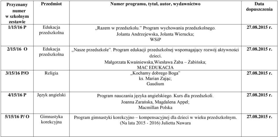 Program edukacji przedszkolnej wspomagający rozwój aktywności dzieci. Małgorzata Kwaśniewska,Wiesława Żaba Żabińska; MAC EDUKACJA 3/15/16 P/O Religia Kochamy dobrego Boga ks.