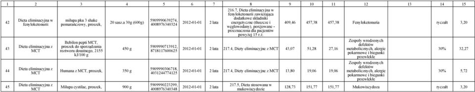 7, zawierająca dodatkowe składniki energetyczne (tłuszcze i węglowodany), porcjowane - 217.4, Diety eliminacyjne z 43,07 51,28 27,16 217.