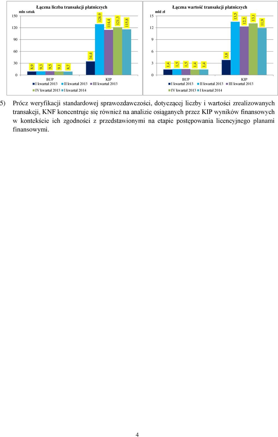 kwartał 2013 I kwartał 2014 IV kwartał 2013 I kwartał 2014 5) Prócz weryfikacji standardowej sprawozdawczości, dotyczącej liczby i wartości zrealizowanych transakcji, KNF