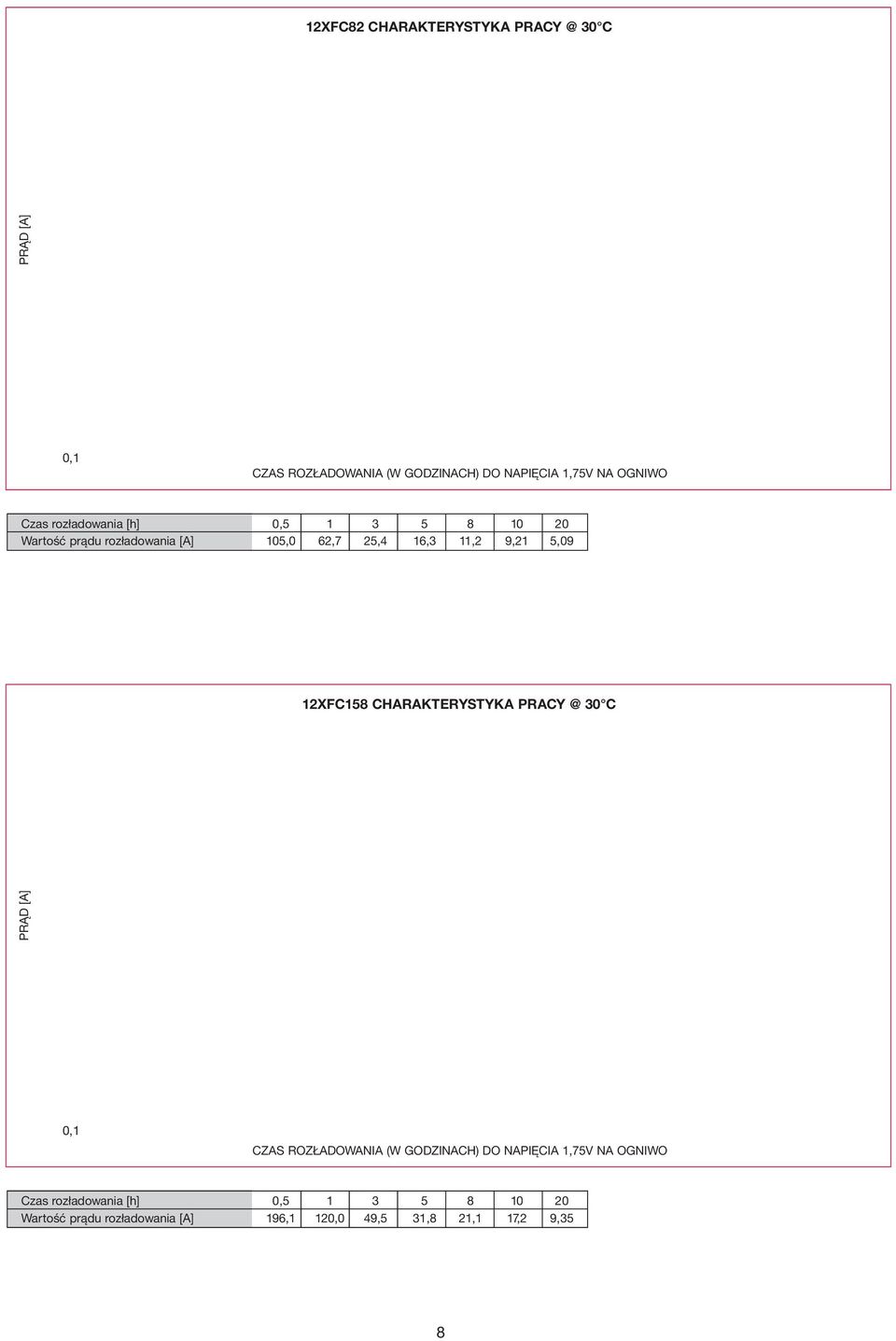 9,21 5,09 12XFC158 CHARAKTERYSTYKA PRACY @ 30 C 0,1 CZAS ROZŁADOWANIA (W GODZINACH) DO NAPIĘCIA 1,75V NA