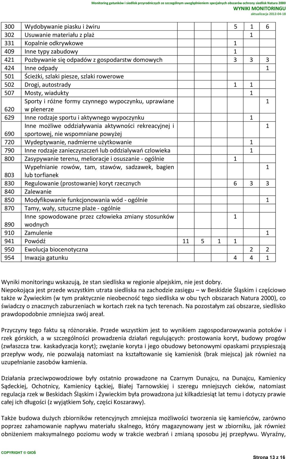 wypoczynku 1 Inne możliwe oddziaływania aktywności rekreacyjnej i 1 690 sportowej, nie wspomniane powyżej 720 Wydeptywanie, nadmierne użytkowanie 1 790 Inne rodzaje zanieczyszczeń lub oddzialywań