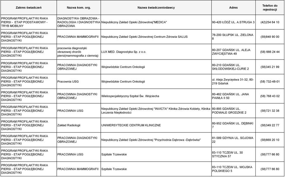 ZIELONA 8 (59)848 90 00 pracownia diagnostyki obrazowej chorób piersi(mammografia z ciemnią) LUX MED. Diagnostyka Sp. z o.o. 80-207 GDAŃSK UL.