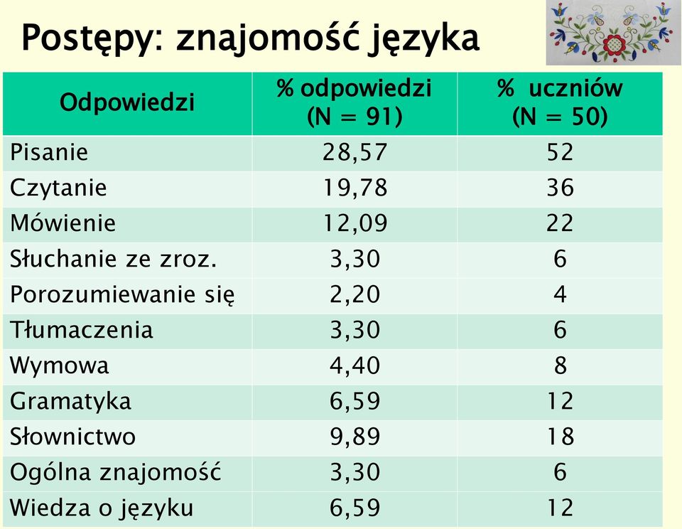 3,30 6 Porozumiewanie się 2,20 4 Tłumaczenia 3,30 6 Wymowa 4,40 8