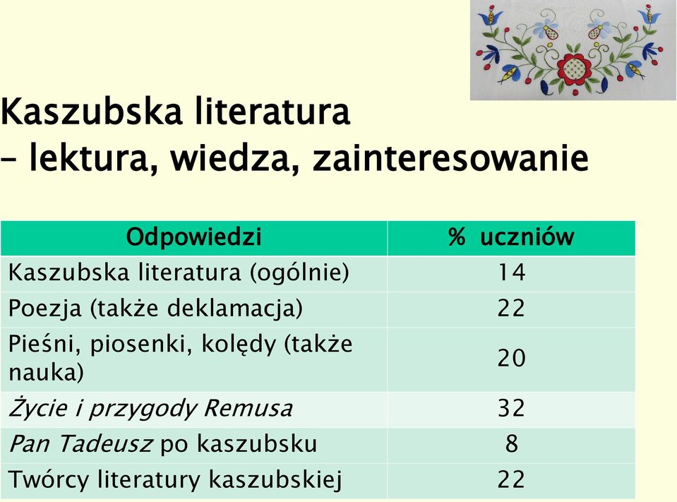 deklamacja) 22 Pieśni, piosenki, kolędy (także nauka) 20 Życie i