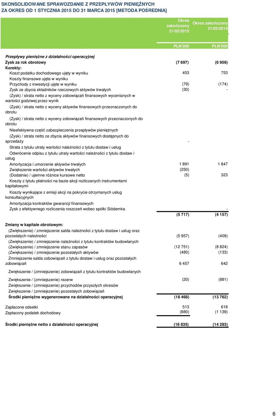 rzeczowych aktywów trwałych (30) (Zysk) / strata netto z wyceny zobowiązań finansowych wycenianych w wartości godziwej przez wynik (Zysk) / strata netto z wyceny aktywów finansowych przeznaczonych do