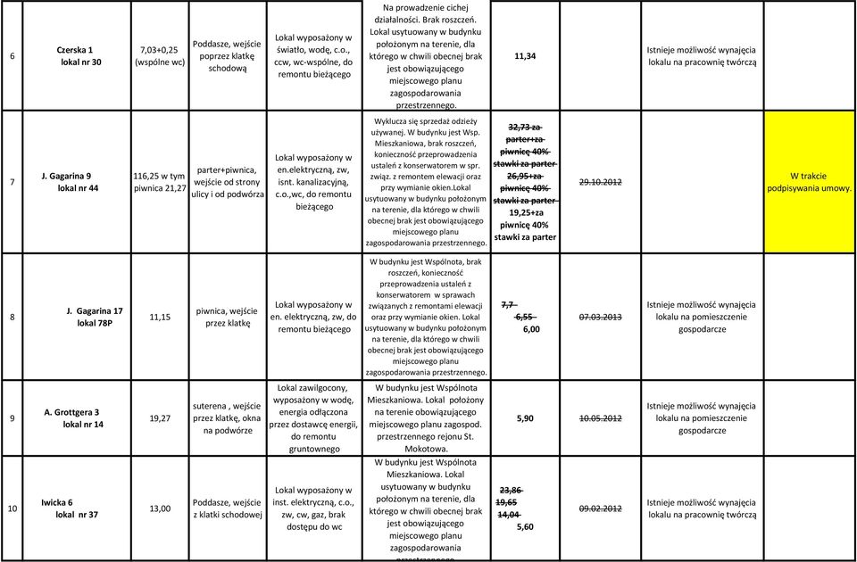 elektryczną, zw, isnt. kanalizacyjną, c.o.,wc, do remontu Wyklucza się sprzedaż odzieży używanej. Mieszkaniowa, brak roszczeo, koniecznośd przeprowadzenia ustaleo z konserwatorem w spr. związ.