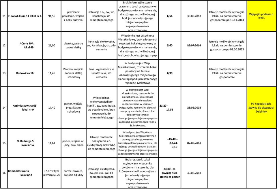 Lokal usytuowany w brak jest obowiązującego mpzp. 5,60 22.07.2013 po 08.10.2013 13 Karłowicza 16 11,45 po światło i c.o., do remontu Mieszkaniowa, roszczenia.