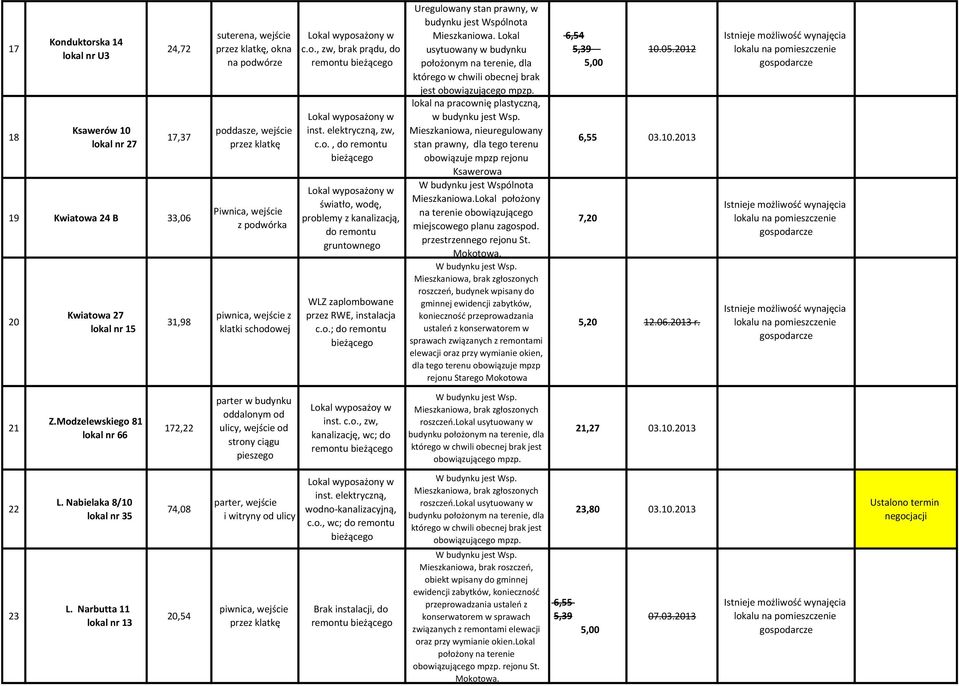 Lokal usytuowany w budynku jest obowiązującego mpzp. lokal na pracownię plastyczną, w budynku jest Wsp. stan prawny, dla tego terenu obowiązuje mpzp rejonu Ksawerowa Mieszkaniowa.