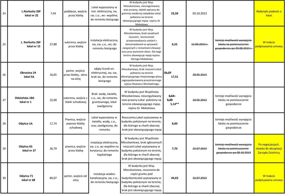 Dla tego terenu obowiązuje mpzp rejonu Starego Mokotowa 6,55 12.06.2013 r. po 29.08.2013 r. W trakcie podpisywania umowy.