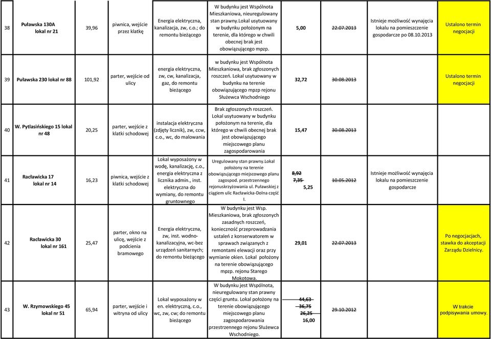 2013 Ustalono termin negocjacji 39 Puławska 230 lokal nr 88 101,92 parter, wejście od ulicy energia elektryczna, zw, cw, kanalizacja, gaz, do remontu w budynku jest Wspólnota roszczeo.