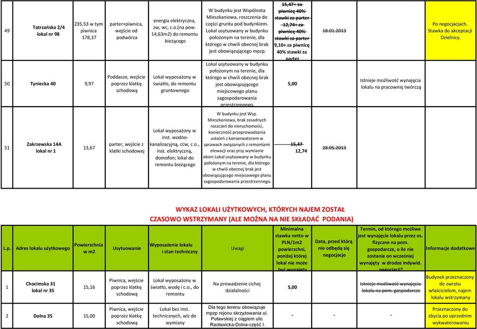 Lokal usytuowany w budynku jest obowiązującego 15,47+ za 12,74+ za 9,10+ za piwnicę 40% stawki za parter 18.01.2013 lokalu na pracownię twórczą Po negocjacjach. Stawka do akceptacji Dzielnicy.