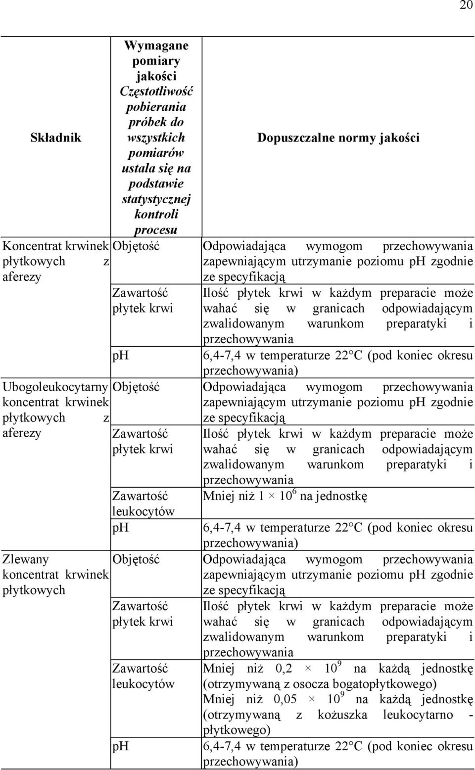 krwi w każdym preparacie może wahać się w granicach odpowiadającym zwalidowanym warunkom preparatyki i przechowywania 6,4-7,4 w temperaturze 22 C (pod koniec okresu przechowywania) zapewniającym