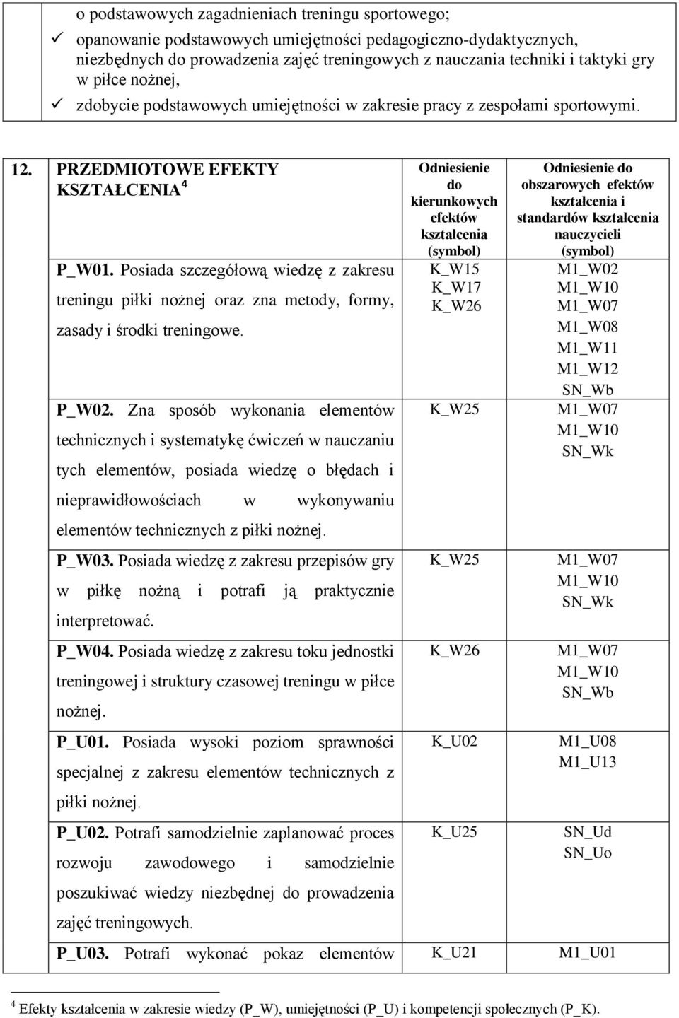 Posiada szczegółową wiedzę z zakresu treningu piłki nożnej oraz zna metody, formy, zasady i środki treningowe. P_W02.