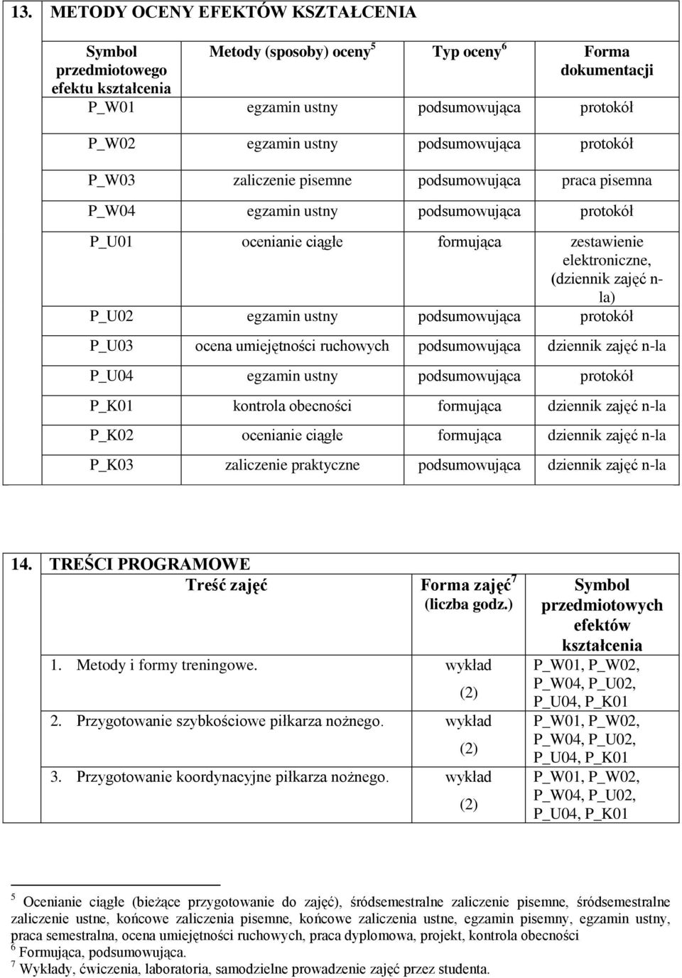 la) P_U02 egzamin ustny podsumowująca protokół P_U03 ocena umiejętności ruchowych podsumowująca dziennik zajęć n-la P_U04 egzamin ustny podsumowująca protokół P_K01 kontrola obecności formująca