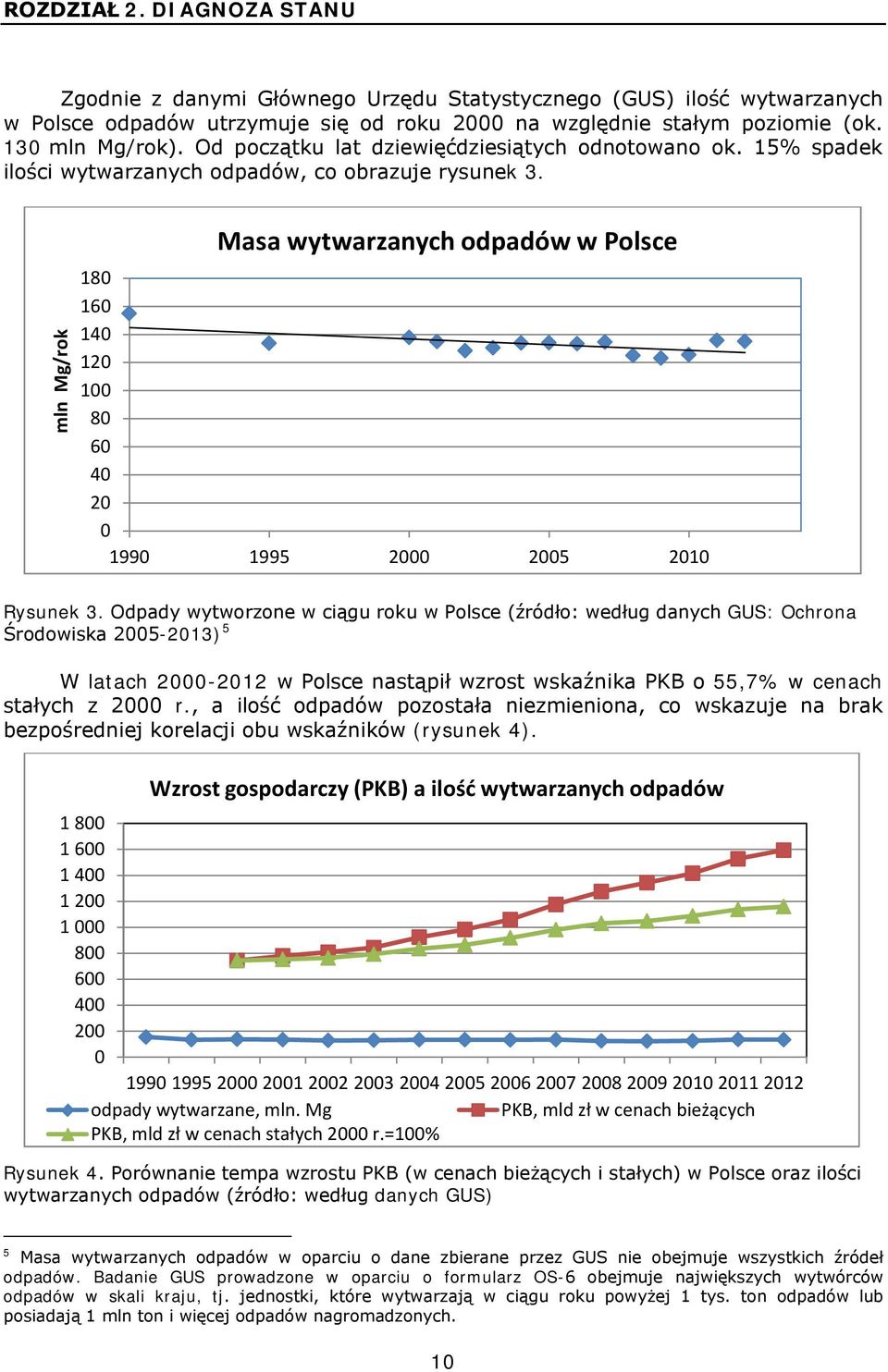 mln Mg/rok Masa wytwarzanych odpadów w Polsce 180 160 140 120 100 80 60 40 20 0 1990 1995 2000 2005 2010 Rysunek 3.