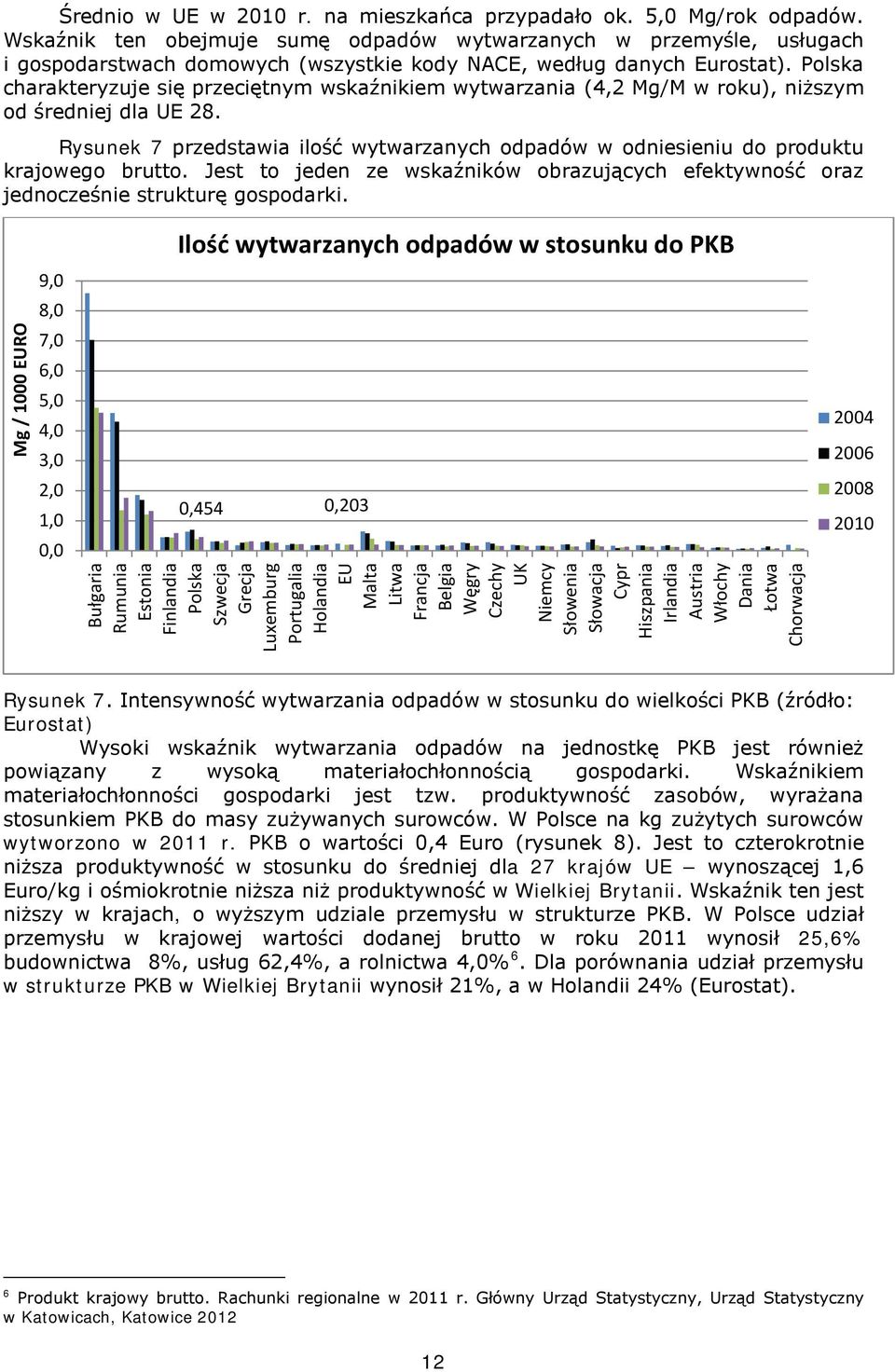 Polska charakteryzuje się przeciętnym wskaźnikiem wytwarzania (4,2 Mg/M w roku), niższym od średniej dla UE 28.