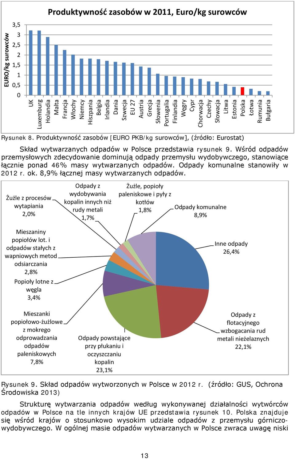 Produktywność zasobów [EURO PKB/kg surowców], (źródło: Eurostat) Skład wytwarzanych odpadów w Polsce przedstawia rysunek 9.