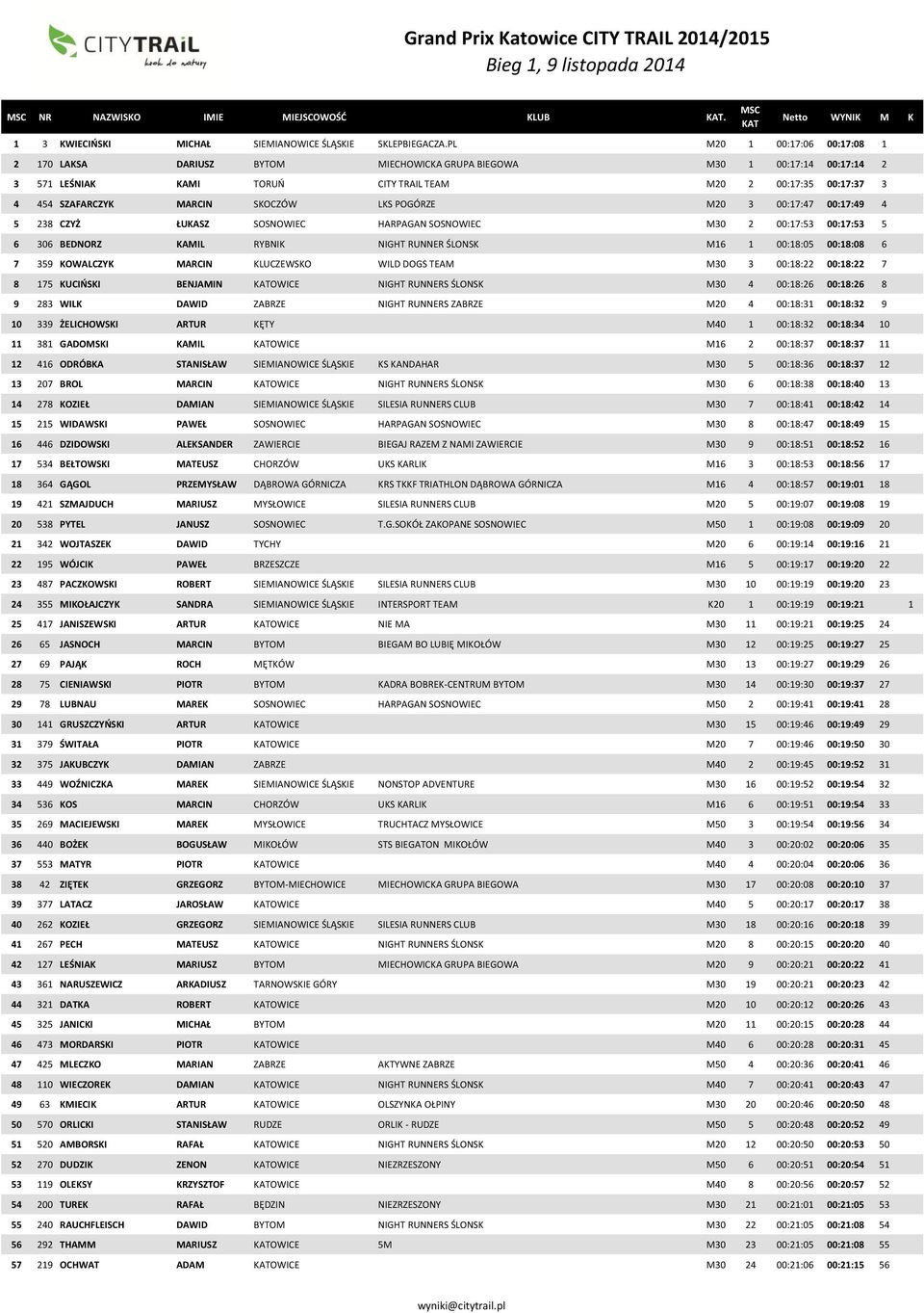 SKOCZÓW LKS POGÓRZE M20 3 00:17:47 00:17:49 4 5 238 CZYŻ ŁUKASZ SOSNOWIEC HARPAGAN SOSNOWIEC M30 2 00:17:53 00:17:53 5 6 306 BEDNORZ KAMIL RYBNIK NIGHT RUNNER ŚLONSK M16 1 00:18:05 00:18:08 6 7 359