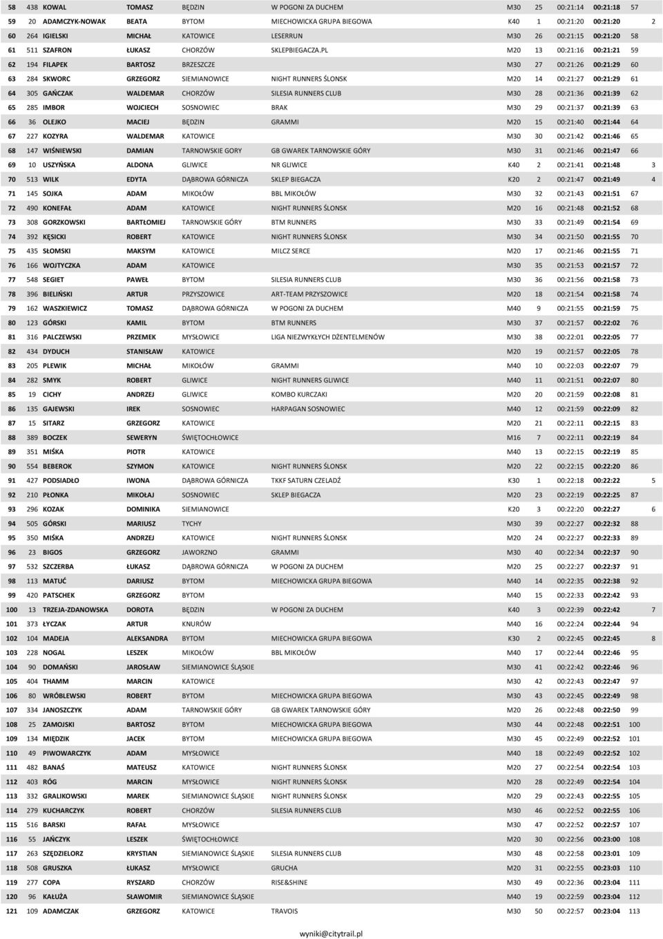PL M20 13 00:21:16 00:21:21 59 62 194 FILAPEK BARTOSZ BRZESZCZE M30 27 00:21:26 00:21:29 60 63 284 SKWORC GRZEGORZ SIEMIANOWICE NIGHT RUNNERS ŚLONSK M20 14 00:21:27 00:21:29 61 64 305 GAŃCZAK