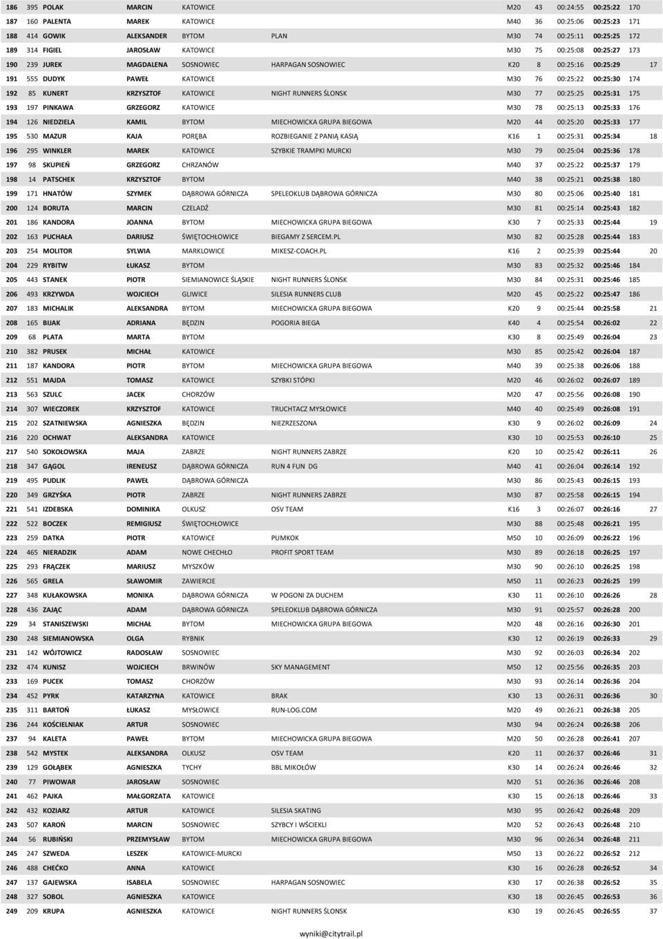 KRZYSZTOF KATOWICE NIGHT RUNNERS ŚLONSK M30 77 00:25:25 00:25:31 175 193 197 PINKAWA GRZEGORZ KATOWICE M30 78 00:25:13 00:25:33 176 194 126 NIEDZIELA KAMIL BYTOM MIECHOWICKA GRUPA BIEGOWA M20 44