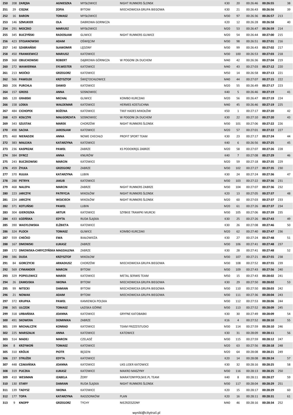 RUNNERS GLIWICE M20 54 00:26:44 00:27:00 215 256 423 STOJANOWSKI ADAM OŚWIĘCIM M30 98 00:26:51 00:27:01 216 257 140 SZABRAŃSKI SŁAWOMIR LĘDZINY M30 99 00:26:43 00:27:02 217 258 450 FRANKIEWICZ
