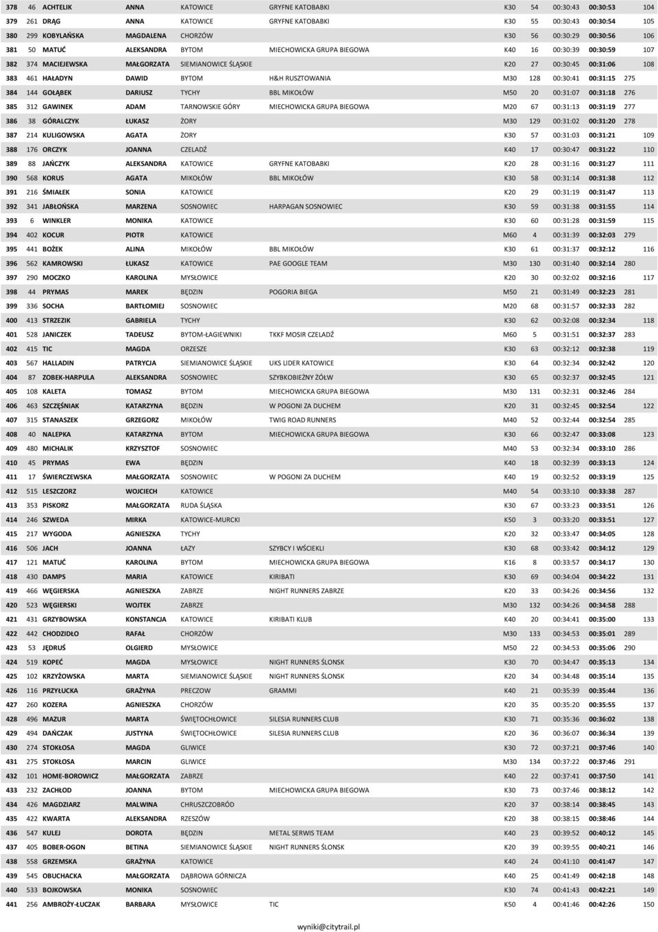 HAŁADYN DAWID BYTOM H&H RUSZTOWANIA M30 128 00:30:41 00:31:15 275 384 144 GOŁĄBEK DARIUSZ TYCHY BBL MIKOŁÓW M50 20 00:31:07 00:31:18 276 385 312 GAWINEK ADAM TARNOWSKIE GÓRY MIECHOWICKA GRUPA BIEGOWA