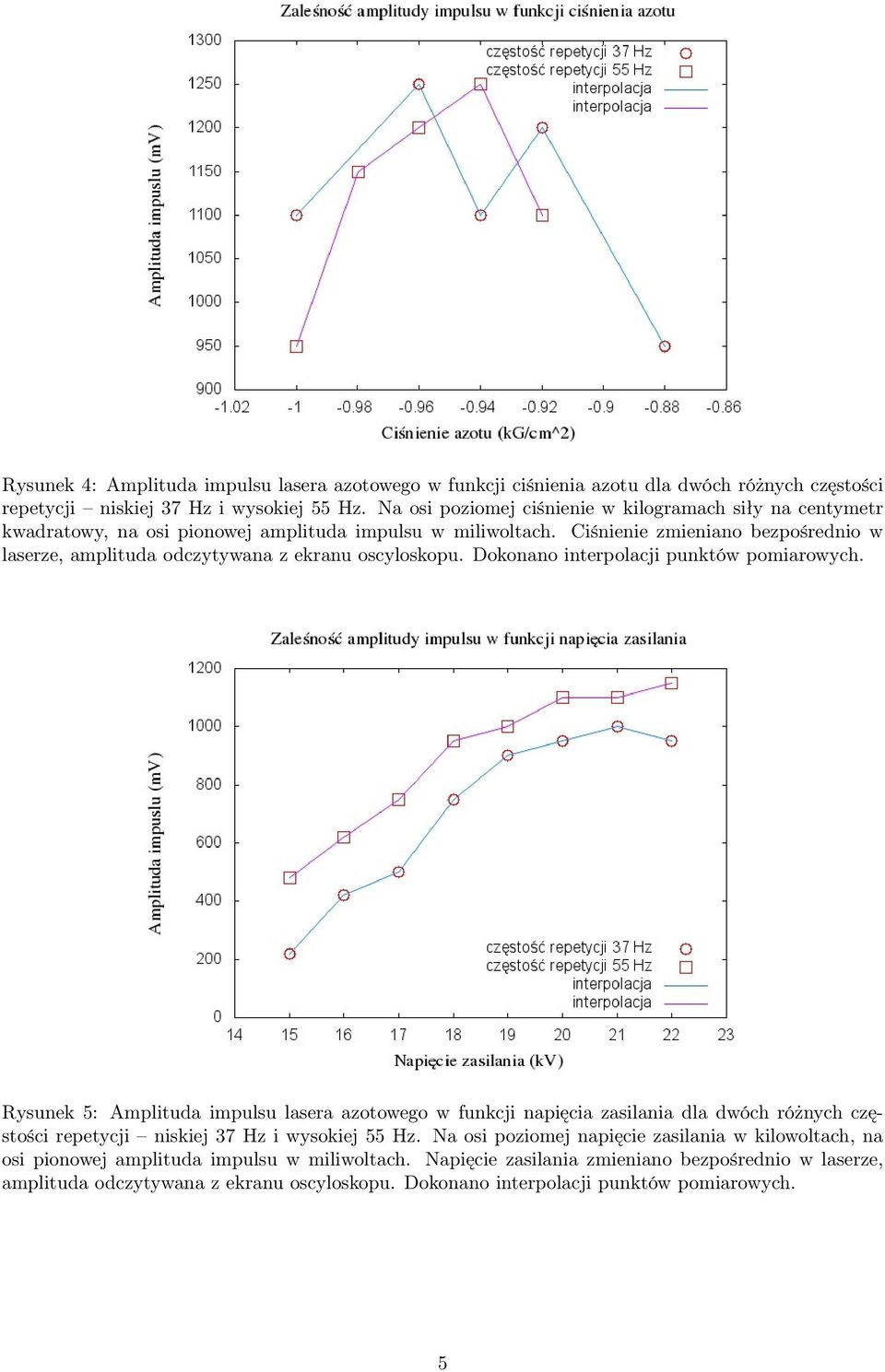 Ciśnienie zmieniano bezpośrednio w laserze, amplituda odczytywana z ekranu oscyloskopu. Dokonano interpolacji punktów pomiarowych.
