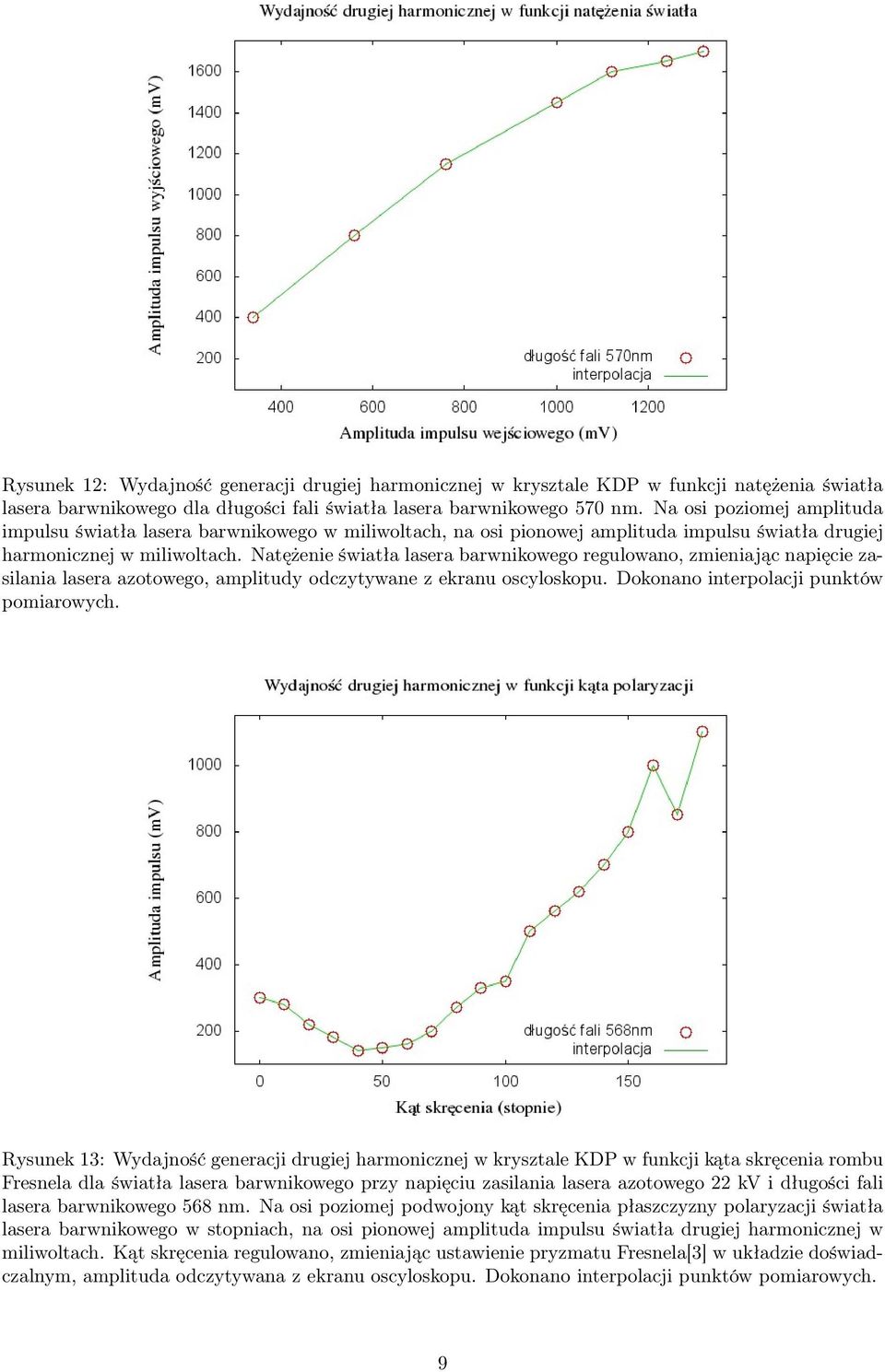 Natężenie światła lasera barwnikowego regulowano, zmieniając napięcie zasilania lasera azotowego, amplitudy odczytywane z ekranu oscyloskopu. Dokonano interpolacji punktów pomiarowych.