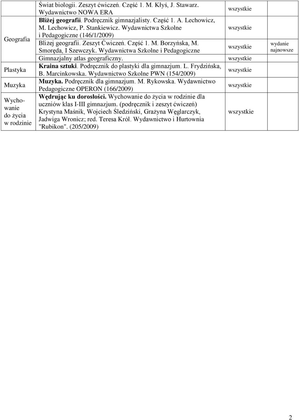 Wydawnictwa Szkolne i Pedagogiczne Gimnazjalny atlas geograficzny. Kraina sztuki. Podręcznik do plastyki dla gimnazjum. L. Frydzińska, B. Marcinkowska. Wydawnictwo Szkolne PWN (154/2009) Muzyka.
