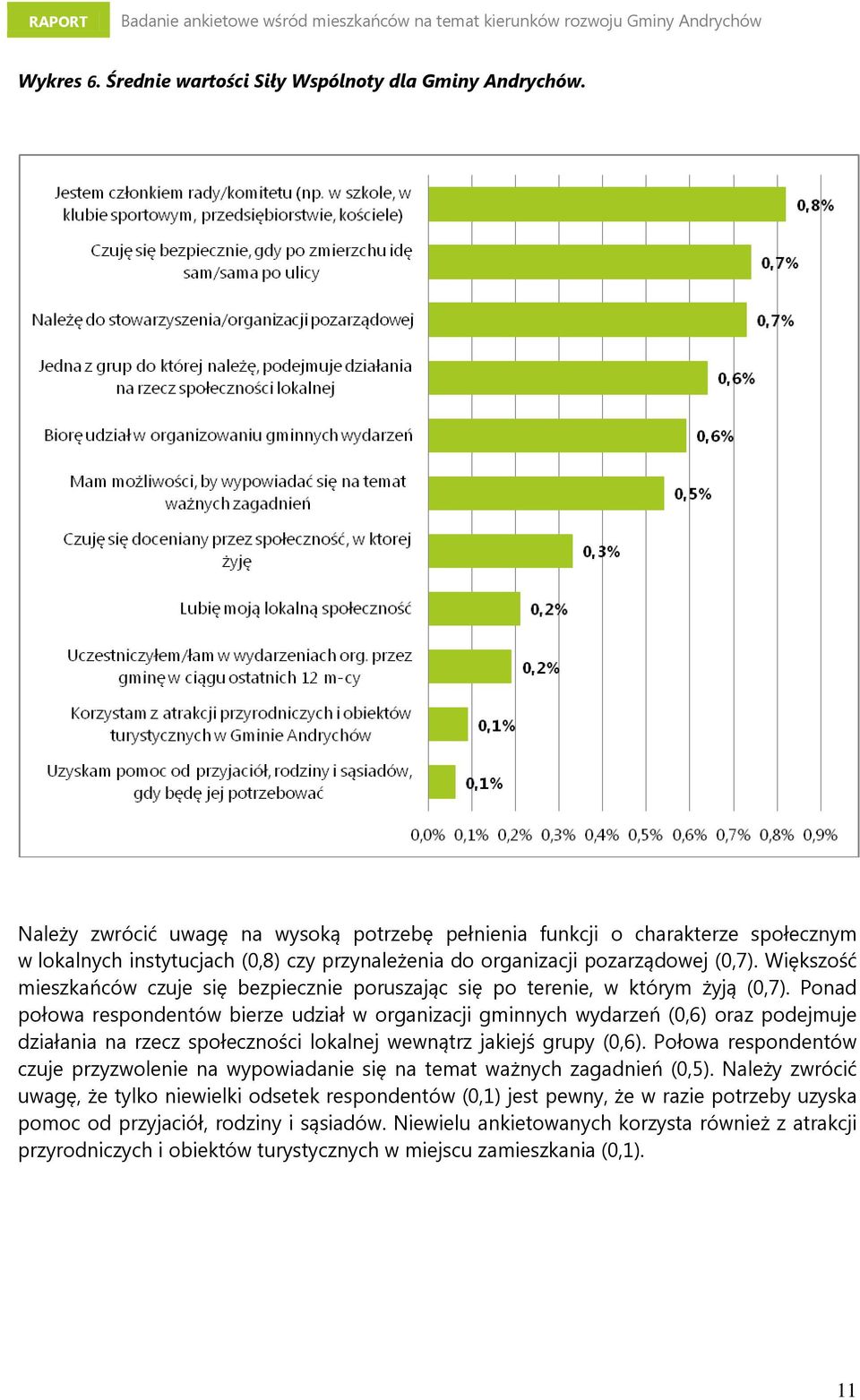 Większość mieszkańców czuje się bezpiecznie poruszając się po terenie, w którym żyją (0,7).