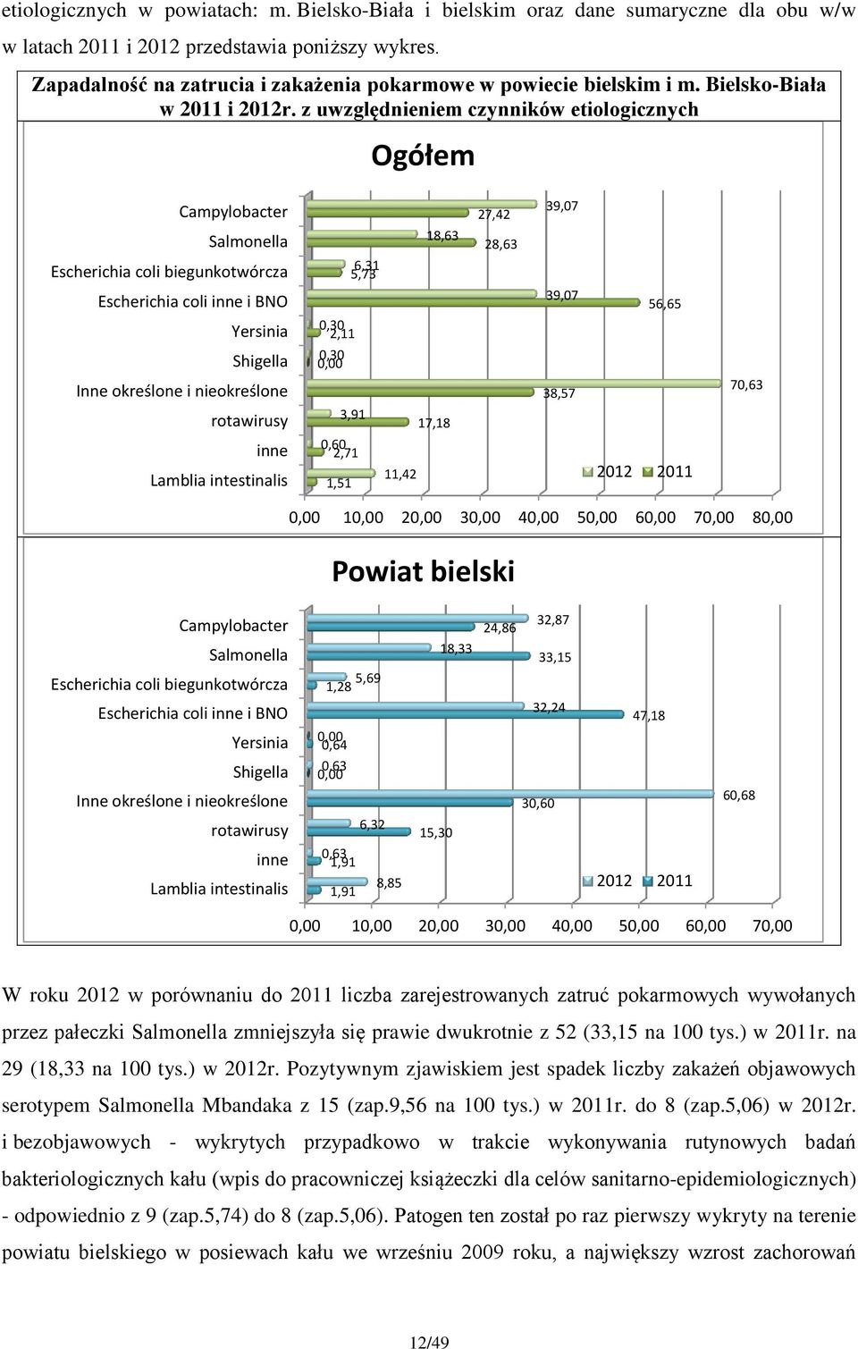 z uwzględnieniem czynników etiologicznych Ogółem Campylobacter Salmonella Escherichia coli biegunkotwórcza Escherichia coli inne i BNO Yersinia Shigella Inne określone i nieokreślone rotawirusy inne