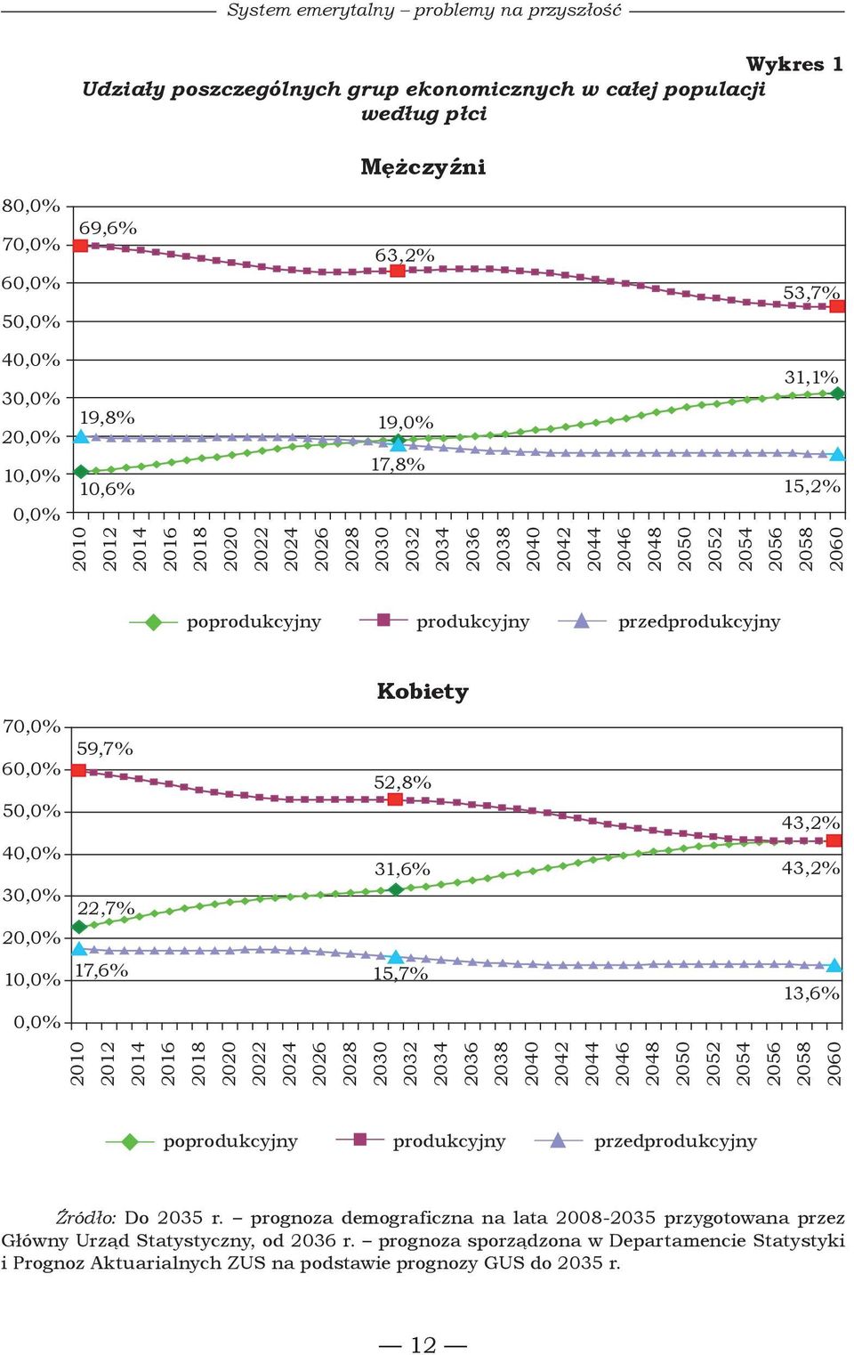 przedprodukcyjny Kobiety 70,0% 60,0% 50,0% 59,7% 52,8% 43,2% 40,0% 30,0% 20,0% 22,7% 31,6% 43,2% 10,0% 0,0% 17,6% 15,7% 13,6% 2010 2012 2014 2016 2018 2020 2022 2024 2026 2028 2030 2032 2034 2036