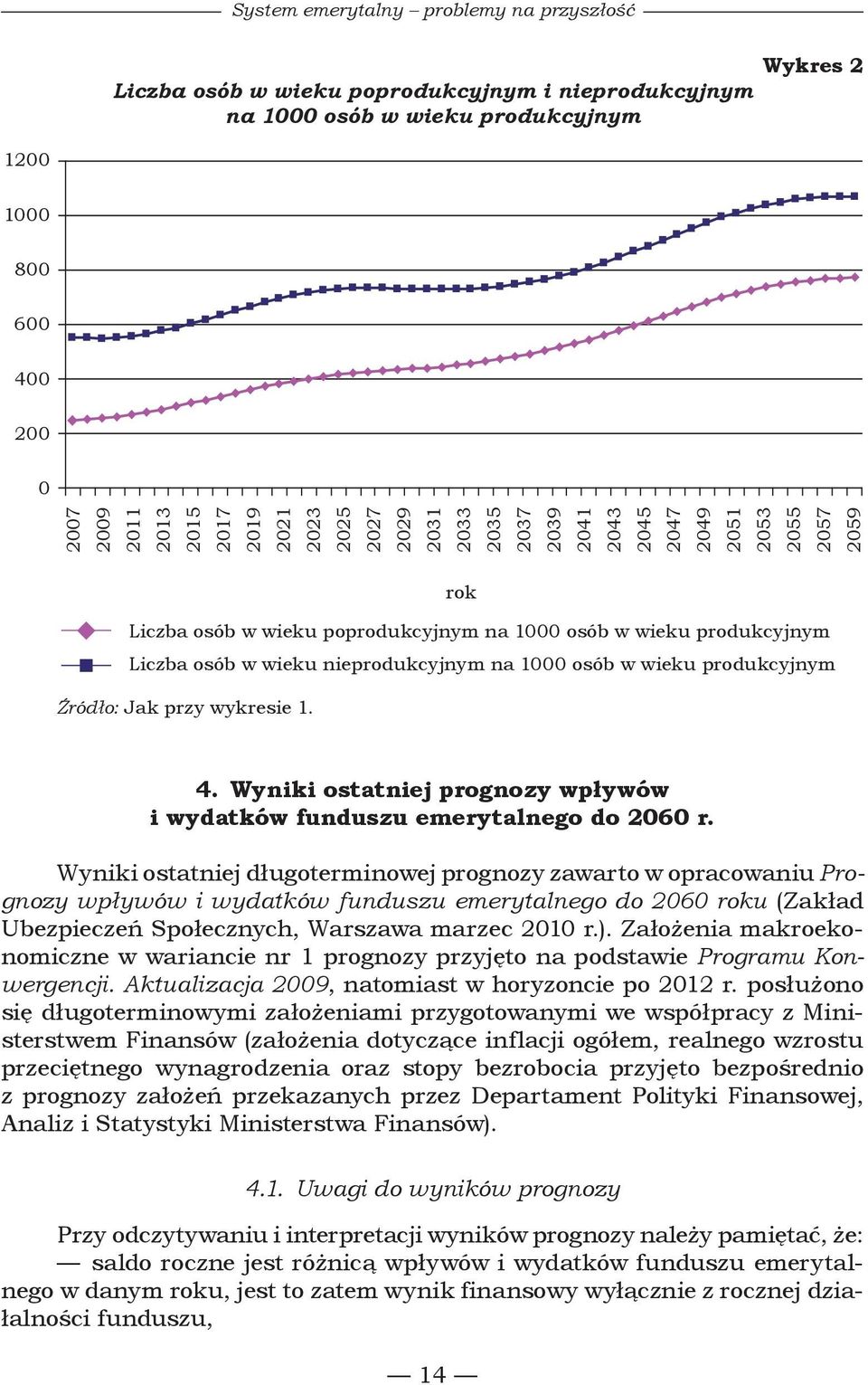 nieprodukcyjnym na 1000 osób w wieku produkcyjnym Źródło: Jak przy wykresie 1. 4. Wyniki ostatniej prognozy wpływów i wydatków funduszu emerytalnego do 2060 r.