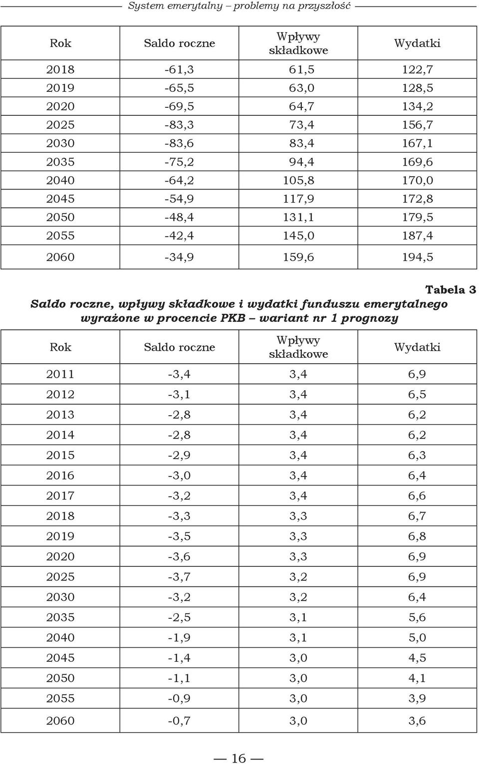 emerytalnego wyrażone w procencie PKB wariant nr 1 prognozy Rok Saldo roczne Wpływy składkowe Wydatki 2011-3,4 3,4 6,9 2012-3,1 3,4 6,5 2013-2,8 3,4 6,2 2014-2,8 3,4 6,2 2015-2,9 3,4 6,3 2016-3,0