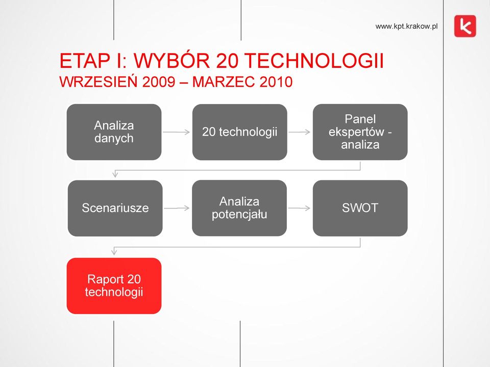 technologii Panel ekspertów - analiza