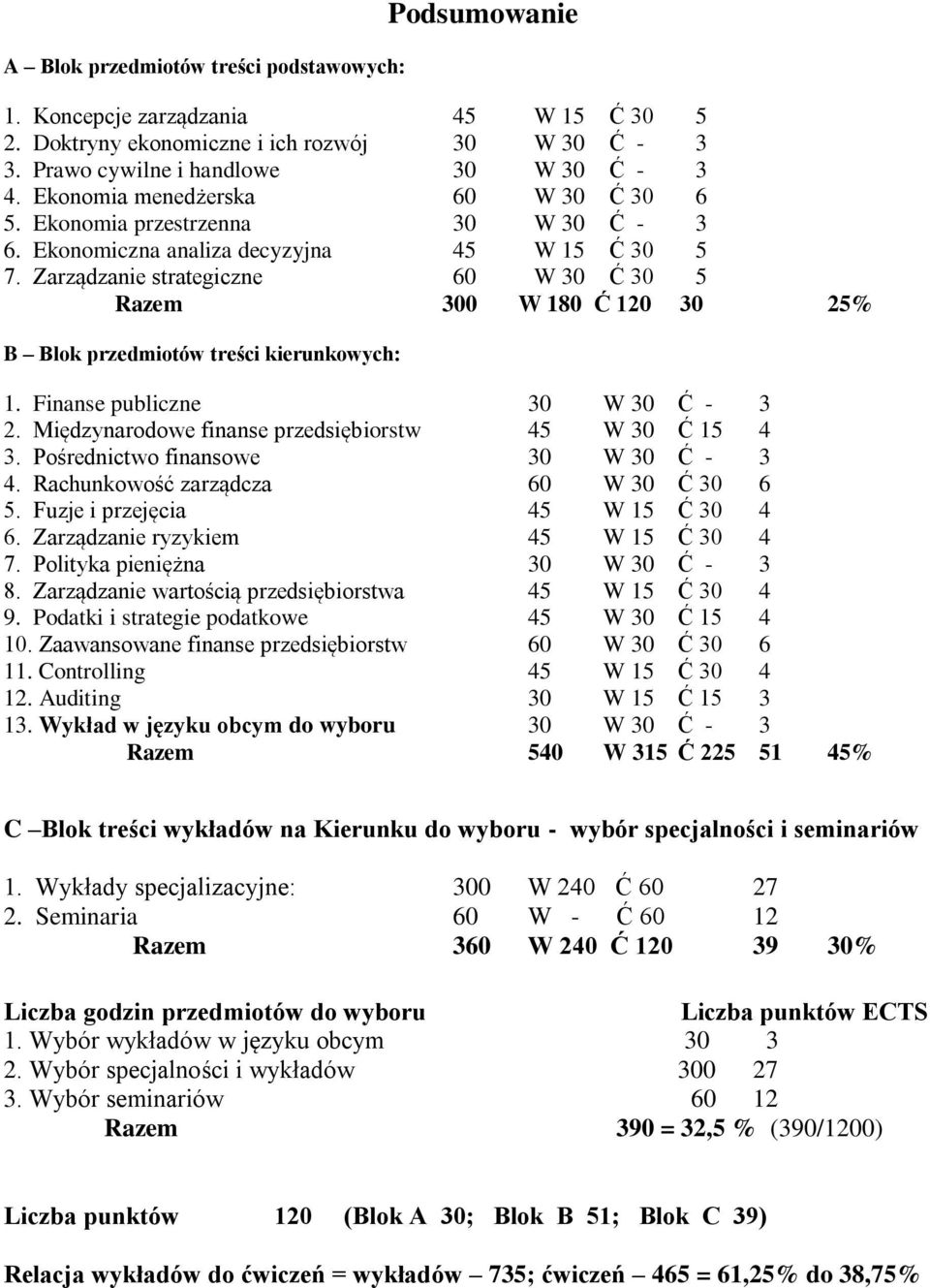 Zarządzanie strategiczne 60 W 30 Ć 30 5 Razem 300 W 180 Ć 120 30 25% B Blok przedmiotów treści kierunkowych: 1. Finanse publiczne 30 W 30 Ć - 3 2.