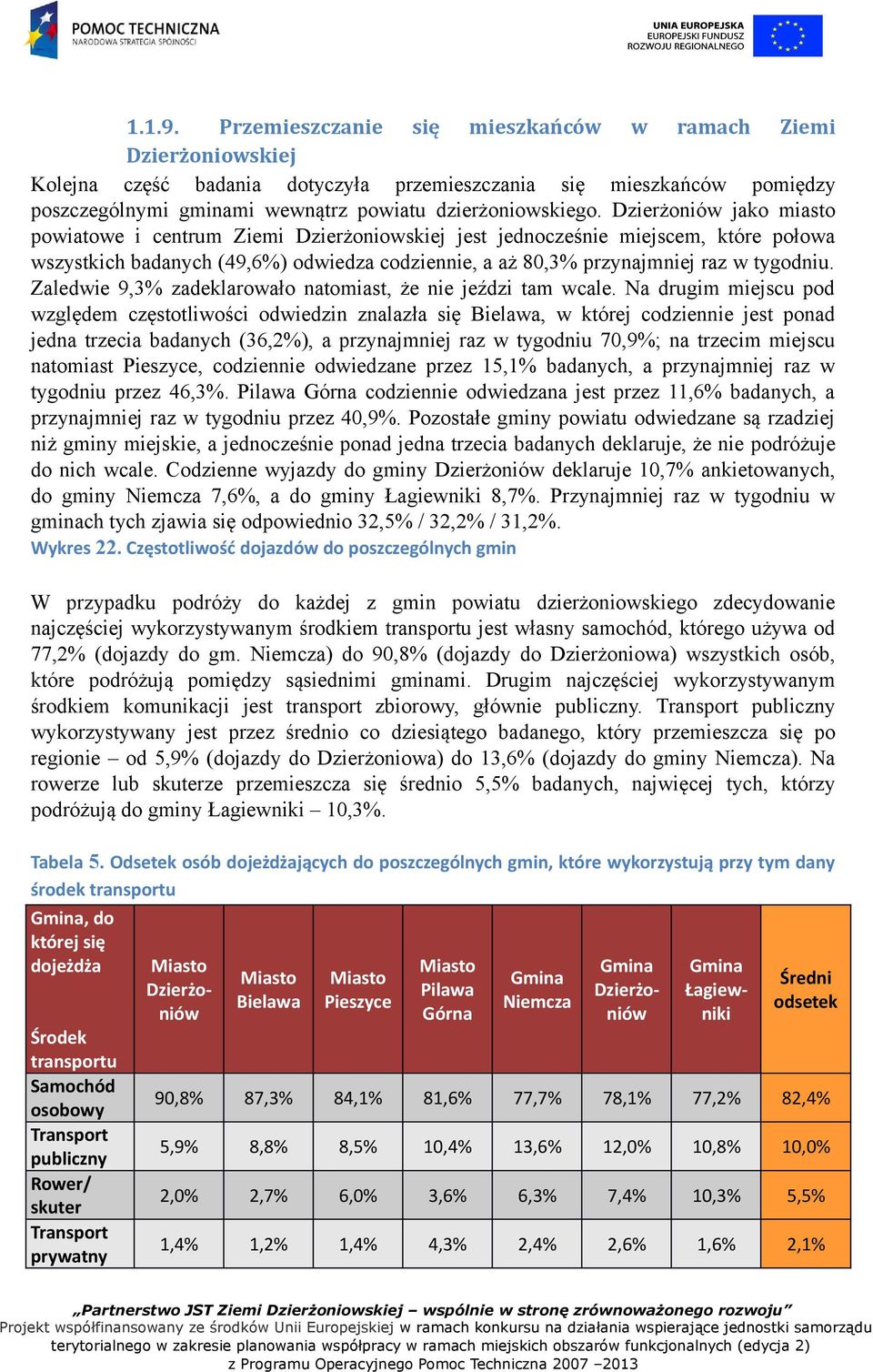 Dzierżoniów jako miasto powiatowe i centrum Ziemi Dzierżoniowskiej jest jednocześnie miejscem, które połowa wszystkich badanych (49,6%) odwiedza codziennie, a aż 80,3% przynajmniej raz w tygodniu.