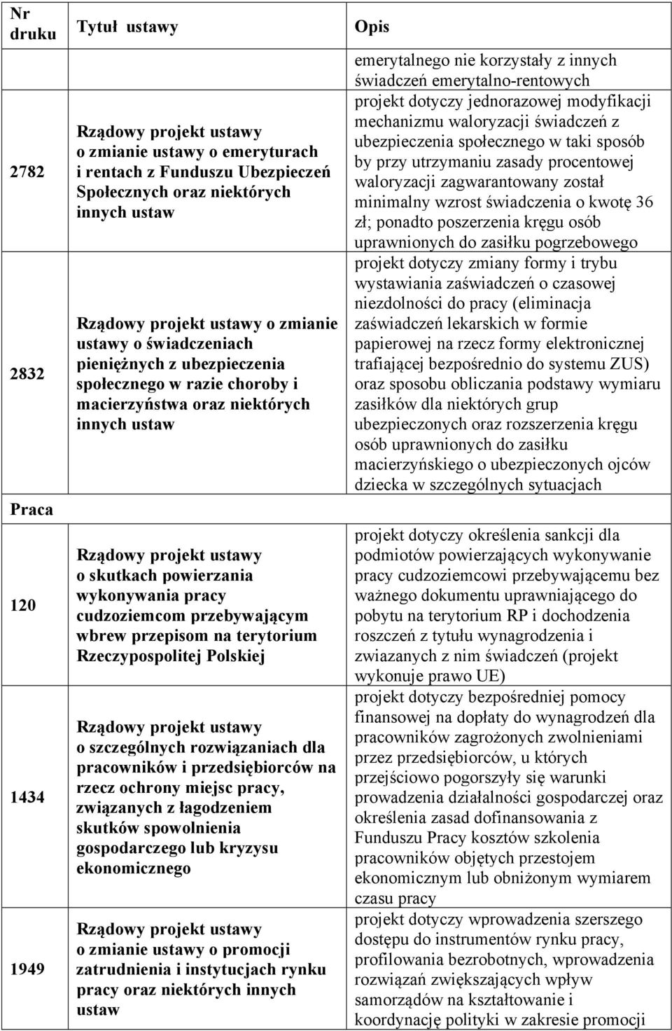 dla pracowników i przedsiębiorców na rzecz ochrony miejsc pracy, związanych z łagodzeniem skutków spowolnienia gospodarczego lub kryzysu ekonomicznego o zmianie ustawy o promocji zatrudnienia i