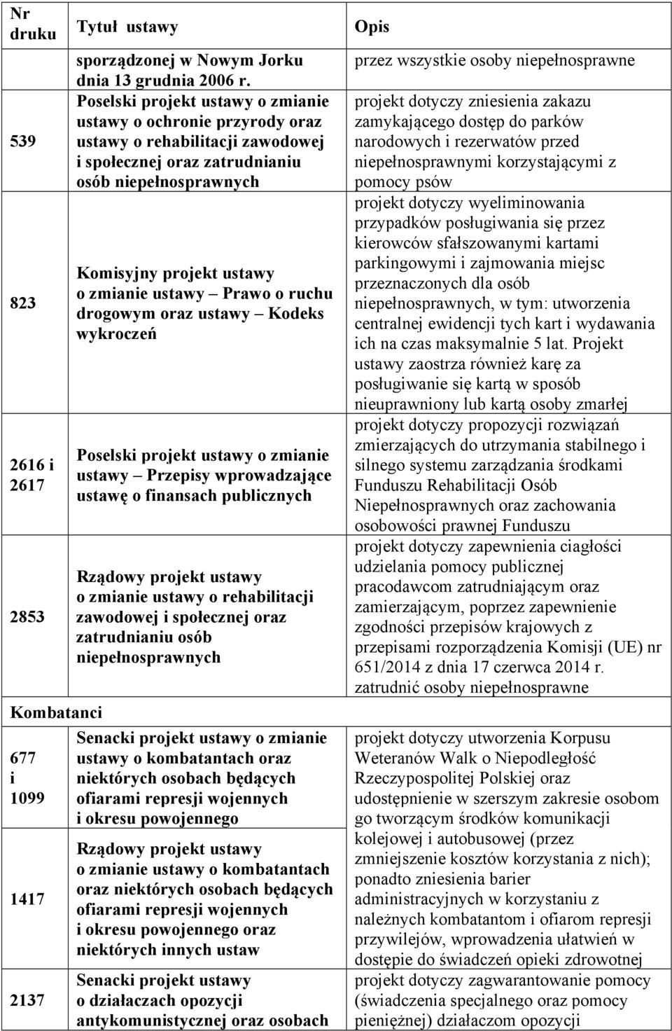 Kodeks wykroczeń ustawy Przepisy wprowadzające ustawę o finansach publicznych o zmianie ustawy o rehabilitacji zawodowej i społecznej oraz zatrudnianiu osób niepełnosprawnych Senacki projekt ustawy o